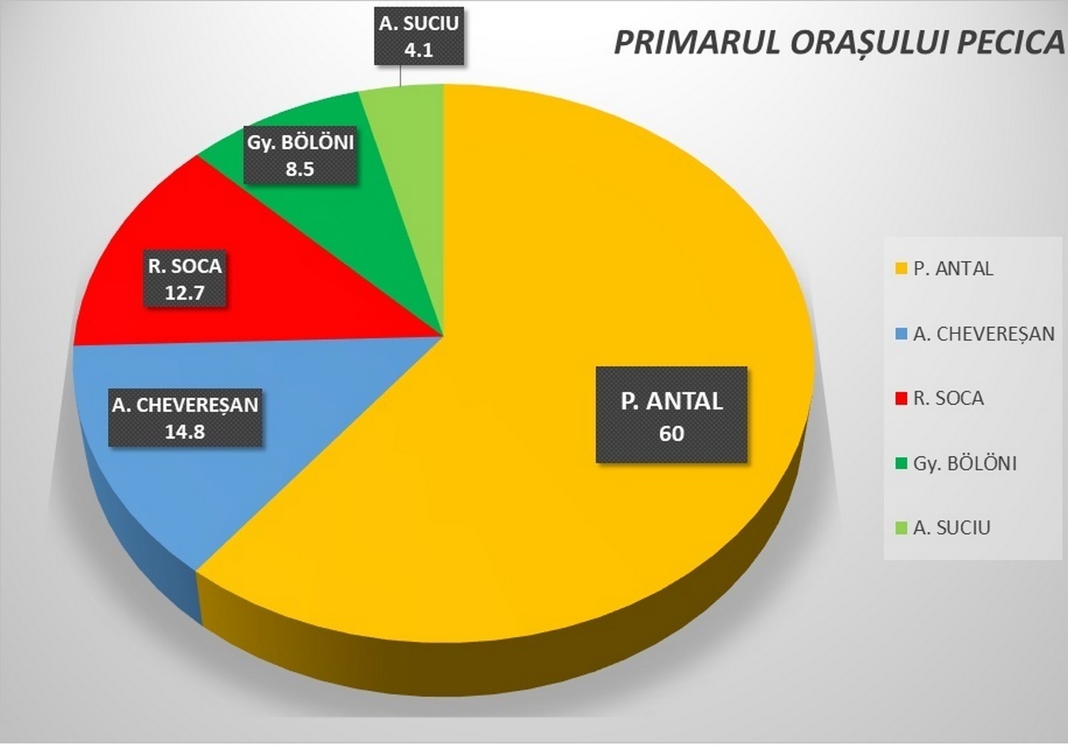 PECICA A VOTAT: Antal a obținut 60%, PNL își păstrează majoritatea în Consiliul Local